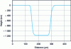 Figure 8 - Profile of an erosion crater, measured by mechanical profilometry. Note the difference in scale between distance and height (doc. GEMAC CNRS UMR8635)