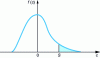 Figure 1 - Distribution curve of c for a zero value quantity