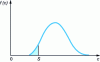 Figure 2 - Distribution curve of c for a non-zero magnitude