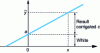 Figure 5 - Using a calibration line