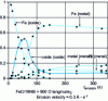 Figure 10 - Auger z-profile of stainless steel: the chromium oxide layer around 2 nm prevents deep iron oxidation and acts as a protective barrier (from [48])