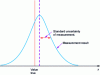 Figure 3 - Illustration of the concepts of measurement result and standard measurement uncertainty