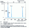 Figure 4 - Vibrational spectrum of CO adsorbed on Ir (100), measured in the specular direction by HREELS spectrometry, for an angle of incidence of 62 °, with an electron beam of energy E0 = 5 eV 