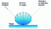 Figure 7 - Representation of the effective cross-section of impact scattering in the plane of incidence of the target