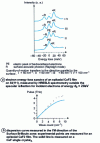 Figure 8 - Spectrum of electron energy losses outside specular reflection and dispersion curve of the Rayleigh mode in a 4 nm-thick calcium fluoride thin film 