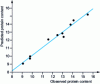 Figure 4 - Estimation of protein content by near infrared spectrometry