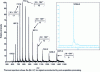 Figure 14 - Electrospray spectrum of cytochrome C in solution in a water/methanol mixture (60/40) to which 0.1% formic acid has been added by volume.