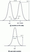 Figure 4 - Resolution definitions