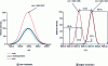 Figure 3 - Mass spectra modeled at different resolution values and grouping isotopic clusters of the [M-H]– ion of rutin and neohesperidin.