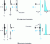 Figure 5 - Influence of the two-stage extraction method on resolution