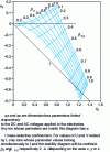 Figure 4 - Stability diagram for Paul's trap