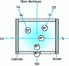 Figure 1 - Representation of the various analytical methods that can make use of the glow discharge source