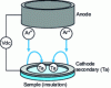 Figure 18 - Schematic diagram of the use of a secondary cathode for the analysis of insulating samples with a DC source.