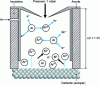 Figure 2 - Diagram of glow discharge processes