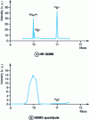 Figure 20 - Mass spectrum of boron in a ZrB sample ((a) with HR GDMS resolving interference 40Ar4+/10B+, (b) with quadrupole GDMS, 40Ar4+ and 10B+ superimpose, from [13])