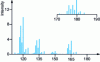 Figure 25 - Mass spectrum of tetramethyltin obtained by CPG-GDMS (RF power: 30 W according to [50])