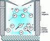 Figure 6 - Diagram of sputtering and ionization processes in glow discharges