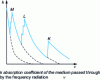 Figure 14 - X-ray absorption spectrum