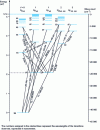 Figure 5 - Energy diagram and spectral transitions of the sodium atom (after Grotrian )