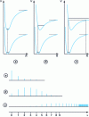 Figure 12 - Illustration of the Franck-Condon principle. Associated spectra