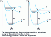 Figure 14 - Predissociation in the case of the A ® X transition