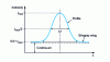 Figure 1 - Profile of a line with maximum intensity Imax , line width , and line wing