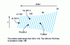 Figure 7 - Example of a ladder diagram (Perkin-Elmer Optima 3000) showing order and wavelength dispersion