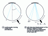 Figure 9 - Monochromators using the Paschen-Runge assembly