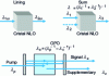 Figure 10 - Non-linear optics applied to laser beam frequency conversion