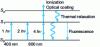 Figure 15 - Principle of multiphoton absorption and ionization. The simultaneous absorption of two photons can excite the fluorescence of the medium.