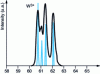 Figure 30 - Measurement of tungsten isotopes by LA-ICP-MS (blue peaks). Femtosecond laser ablation provides far superior resolution to high-voltage evaporation technique