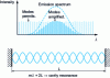 Figure 6 - The longitudinal (m) modes of the amplified laser cavity (in bold) are necessarily of wavelength in the emitter spectrum.