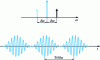 Figure 8 - Mode locking (phase synchronization) generates short-duration pulses. Here, three modes produce pulses of width 