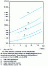 Figure 2 - Energy-dependent line broadening ΔE in energy-selective spectrometry for different detectors