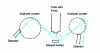 Figure 8 - Principle of a simultaneous wavelength-dispersive X-ray fluorescence spectrometer; only two channels shown