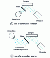 Figure 10 - Energy dispersive spectrometer: excitation by an X-ray tube (after [10])