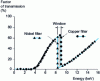 Figure 13 - X-ray transmission through balanced filters (which can frame, for example, the Kα doublet of zinc) (from [10])