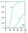 Figure 5 - Variation of fluorescence yield ω as a function of element atomic number Z