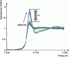 Figure 7 - XANES spectra at threshold LIII of Pt from a catalyst (2%Pt/Ce-Zr-Y mixed oxide zirconia/cerine/alumina) obtained in dispersive mode during a redox cycle. Spectrum acquisition time is 6 s.