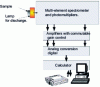 Figure 14 - Plant diagram (surface analysis/elemental analysis)