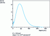 Figure 18 - Phosphorus concentration profile C 31 P implanted in pure iron [13]