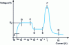 Figure 2 - Voltage-current characteristic of a continuous glow discharge (Laurent Thérèse document)