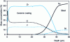 Figure 26 - Example of GDOS RF analysis of a ceramic layer (Horiba Jobin-Yvon document)