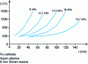 Figure 3 - Effect of gas pressure on current-voltage characteristics [3]