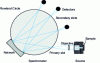 Figure 9 - Principle of a polychromator optical spectrometer (for more details on the different types of spectrometers, please refer to the file [P 2 660]  of this treaty)