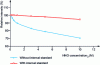 Figure 12 - Influence of HNO3 concentration on the Fe line signal 238 nm and without internal standard (yttrium).