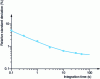 Figure 17 - Example of the relative standard deviation (%) of an element signal as a function of integration time (logarithmic scales)