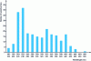 Figure 2 - Histogram of the number of sensitive lines emitted by an ICP plasma in the 160-500 nm range, based on 250 analysis lines grouped in 20 nm classes.