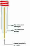 Figure 3 - Three-tube torch principle