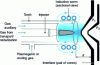 Figure 1 - Example of a two-cone plasma-interface device